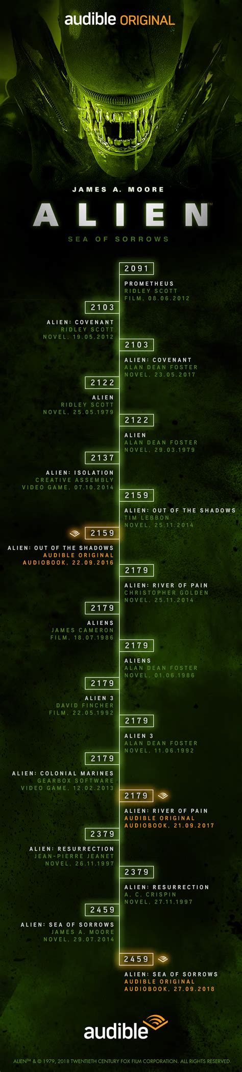 Alien Movie Timeline Explained