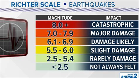 Magnitude 6 Earthquake