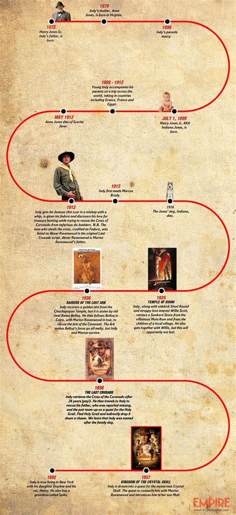 Indiana Jones Movie Timeline