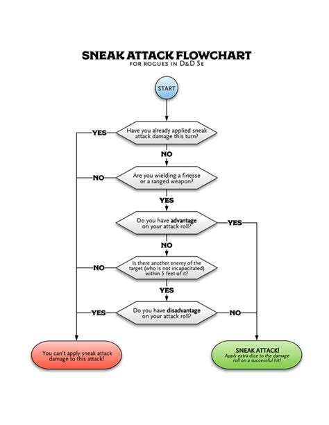 Dnd Sneak Attack 5e Rules Rogue Dungeons Dragons