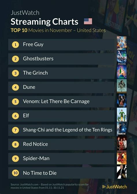 Y2k Movie Top 10 Streaming Charts