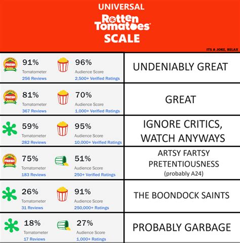 A Minecraft Movie Box Office Success Rotten Tomatoes Score Explainer