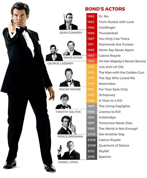 James Bond Movies Chronological Order