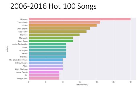 Successful Songs Not Number 1 Chart List