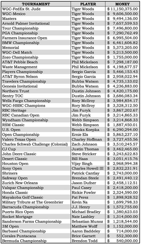 Masters 2025 Payout Chart