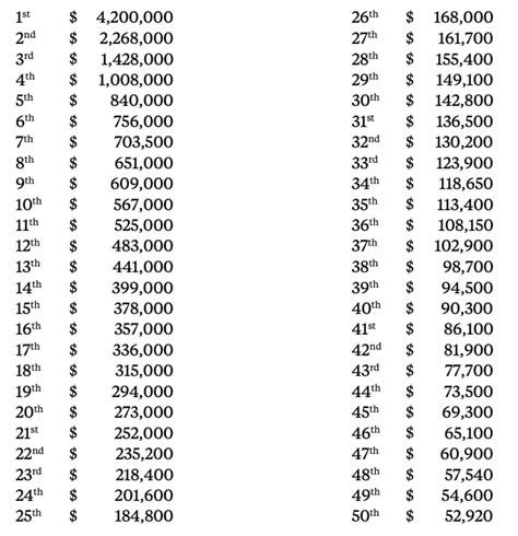 Masters Purse 2025 Breakdown