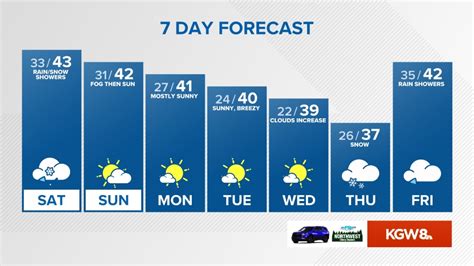 Weather Portland