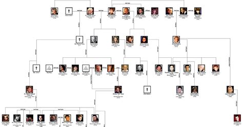Madea Family Tree Explained