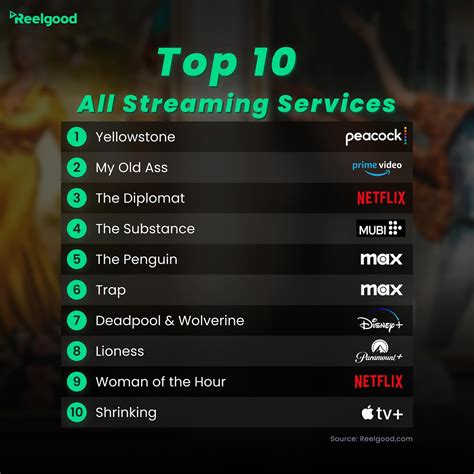 Nosferatu 2024 Movie Viewership Reelgood Success Streaming Charts