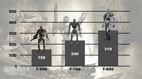 Terminator Models Ranked Power