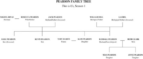 This Is Us Pearson Family Tree