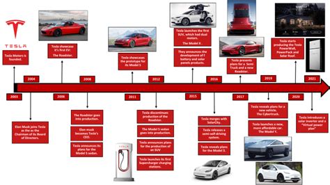 Every Telsa Model In Chronological Order
