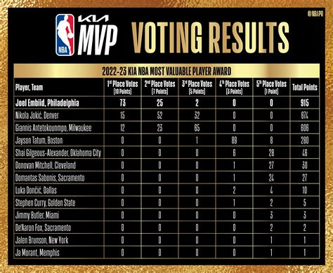 When Is The Mvp Announced Nba