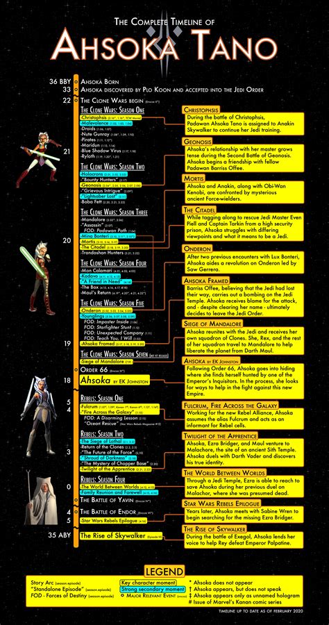 When Ahsoka Set In Star Wars Timeline