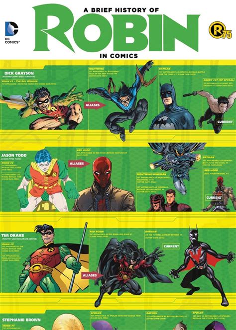 All Robins In Order Dc Comics