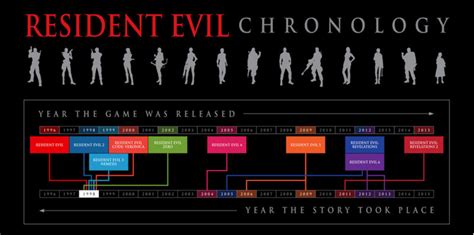 Resident Evil Timeline All Games Major Events Order