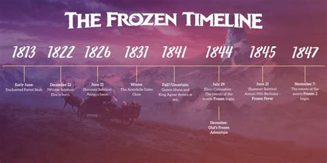 Frozen Movies Time Period Setting When