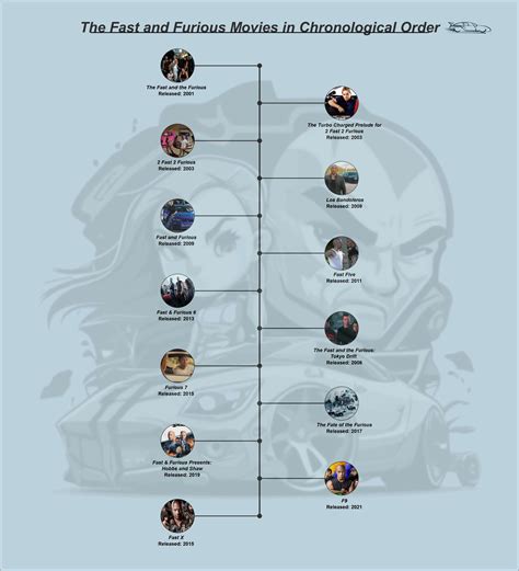 Fast Furious Movies Full Timeline Explained