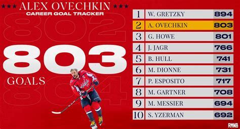 Ovi Goal Count