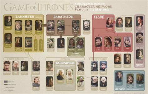 Game Of Thrones Overlooked Secret Character Connections