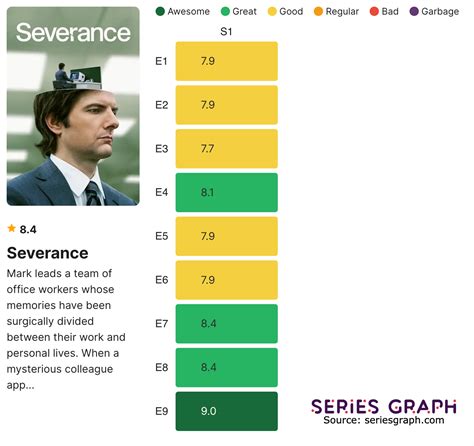 Severance Season 2 Episodes Ranked List