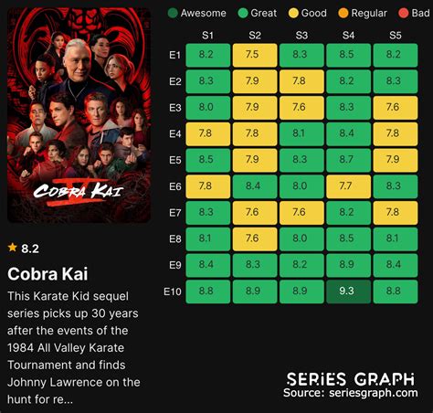 Cobra Kai Every Season Ranked List