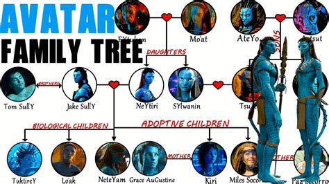 Avatar Jake Neytiri All Kids Family Tree