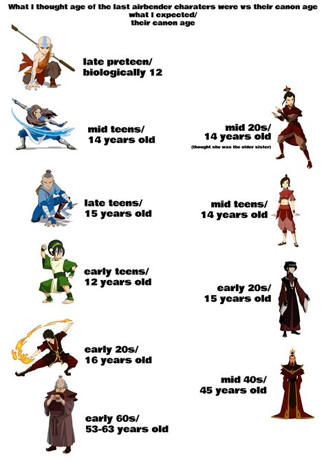 Avatars Ages How Old Last Airbender Characters
