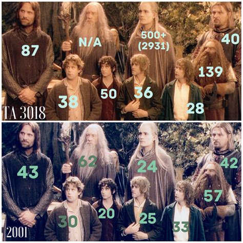 Lord Rings Fellowship Characters Ages How Old