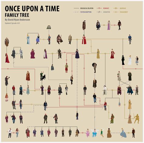 Once Upon A Time Family Tree