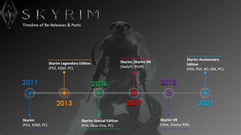 Skyrim Release How Many Consoles Times What When