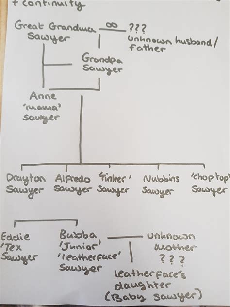 Texas Chainsaw Massacre Sawyer Family Tree Timeline