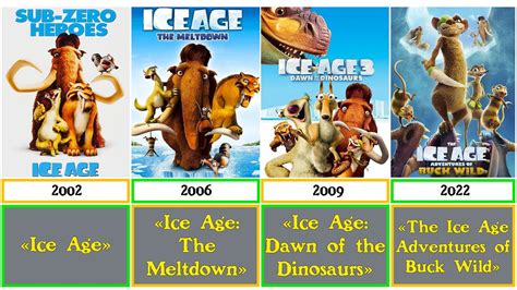 Ice Age Movies In Order Chronological