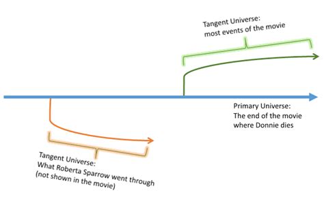 Donnie Darko Timeline Ending Meaning Explained