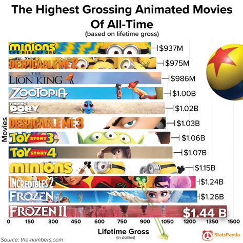 Pixar The Highest Grossing Films Of All Time Disney