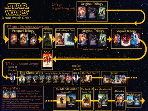 Star Wars Chronological Vs Release Order Op Ed