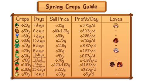 Stardew Valley Spring Best Crops