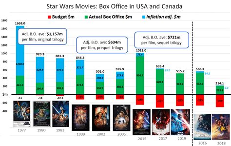 Star Wars Movies Box Office Adusted Inflation