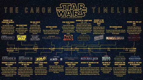 Star Wars Mandalorian Timeline History Explained