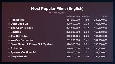 Run All Night Top 10 United States Netflix Viewership Streaming Charts