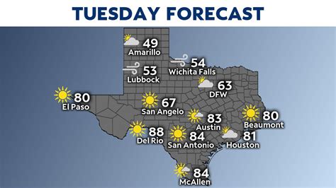 San Antonio Weather