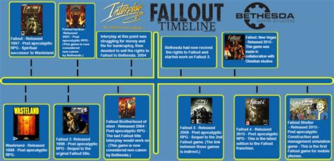 Fallout 4 Year Series Timeline