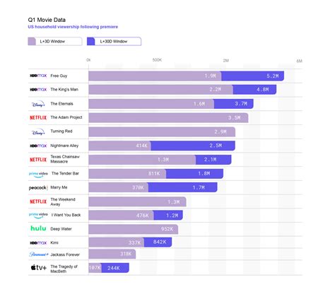 1883 Show Netflix Tv Viewership Success Global Streaming Charts