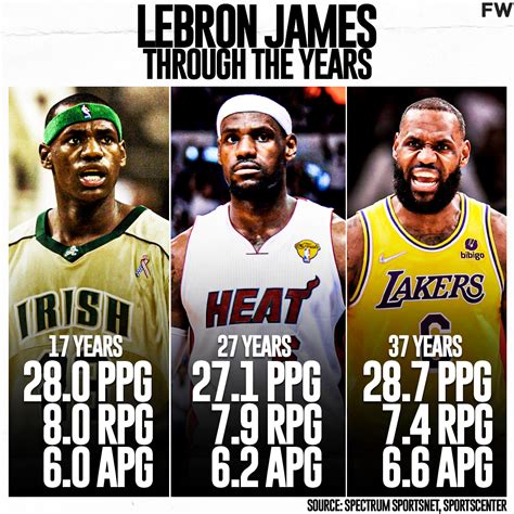 Lebron James Stats